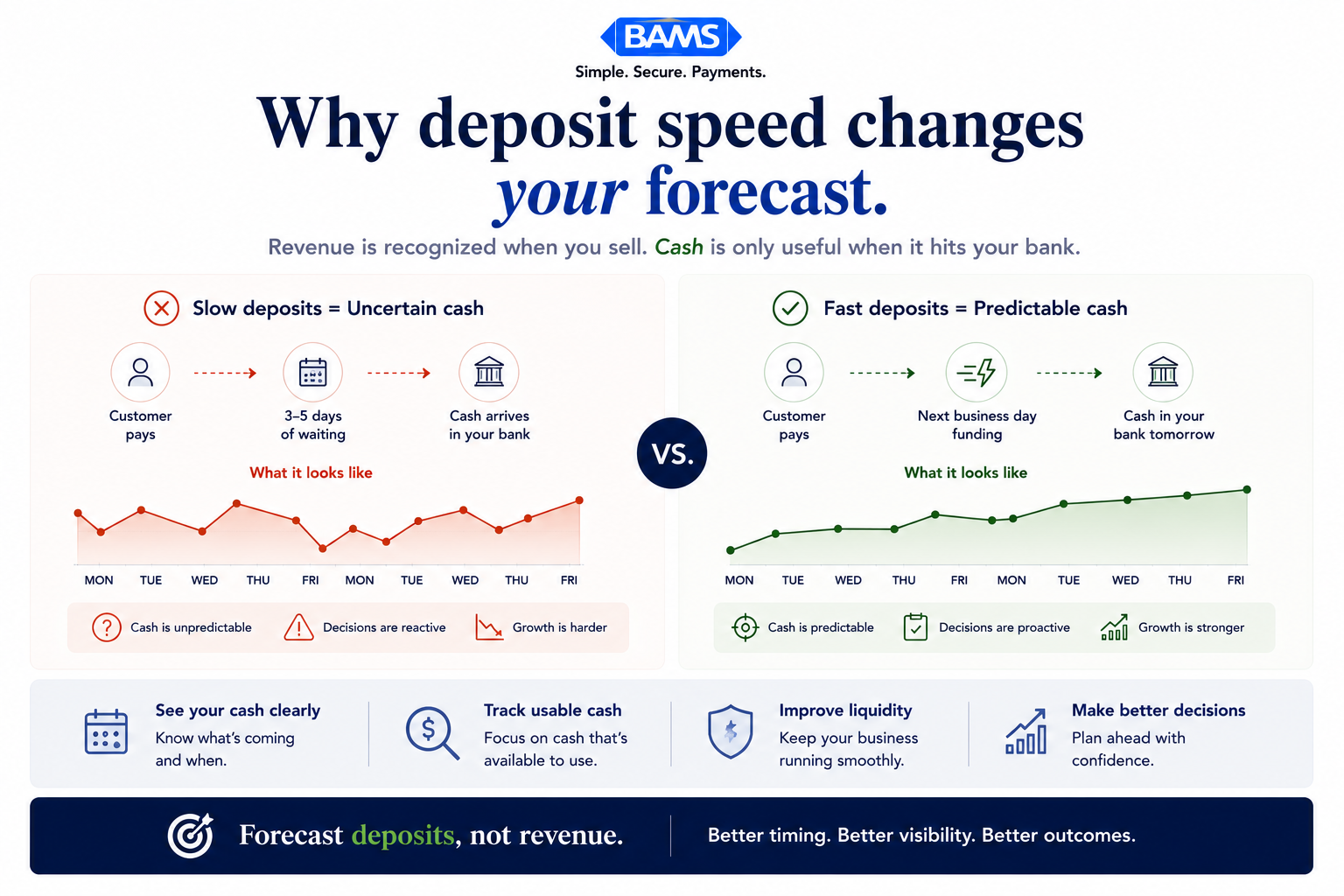 Enterprise fintech infographic showing a 30-day rolling cash flow forecasting framework built around deposit lag, next-day funding, and ecommerce settlement timing.