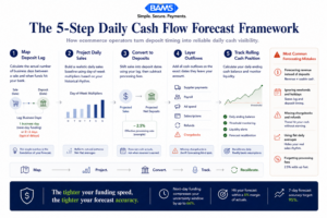 Enterprise fintech infographic showing a five-step cash flow acceleration strategies framework for ecommerce businesses using next-day funding and deposit-based forecasting.
