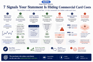 Enterprise fintech infographic showing seven diagnostic signals that reveal hidden commercial card interchange costs and Level 2/3 downgrade exposure in ecommerce payment processing.