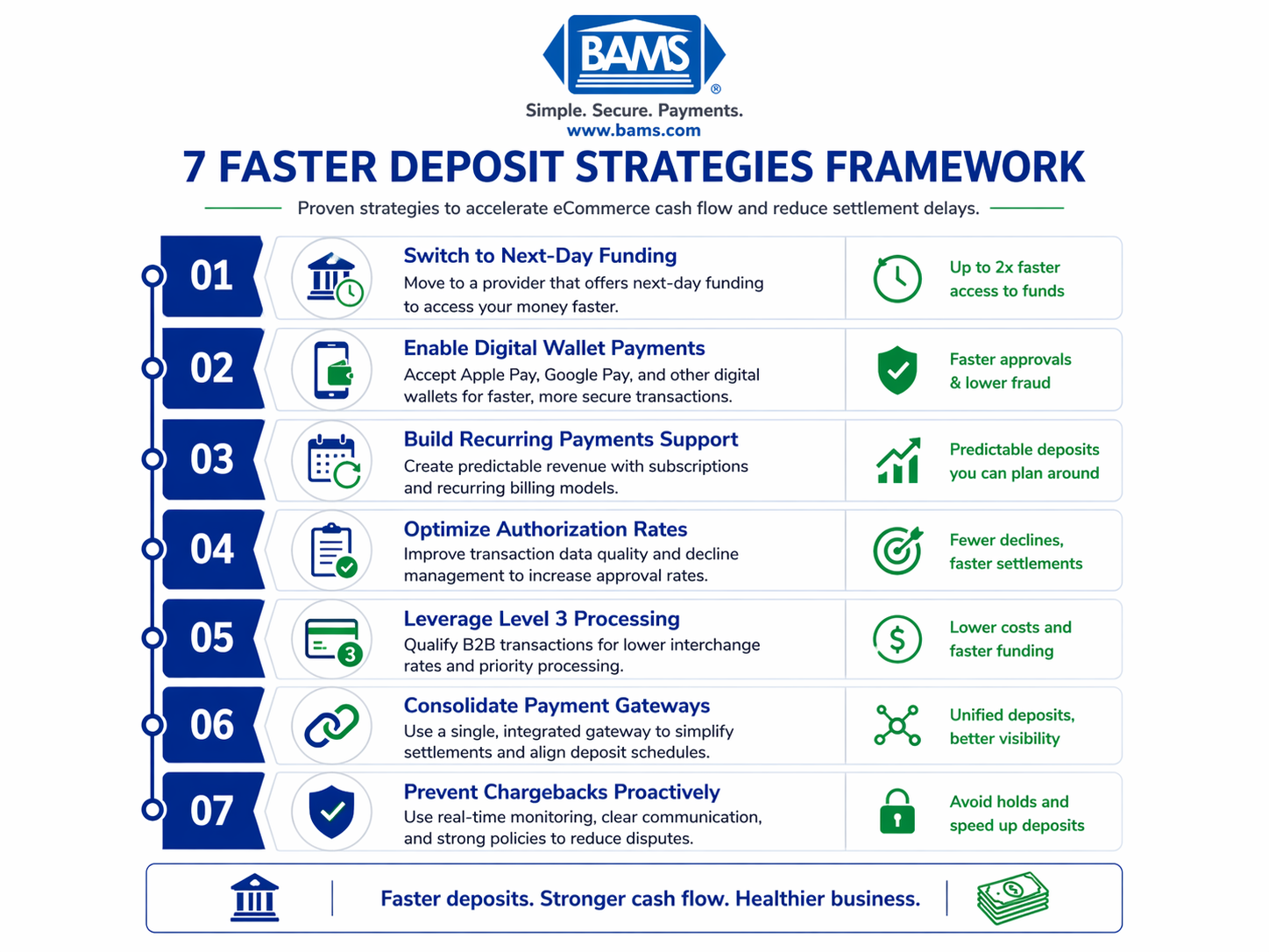 Framework showing 7 faster deposit strategies to improve eCommerce cash flow and reduce payment settlement delays