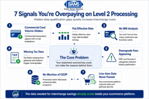 Professional fintech infographic highlighting seven hidden signals on processing statements that indicate missed Level 2 and Level 3 interchange savings opportunities.
