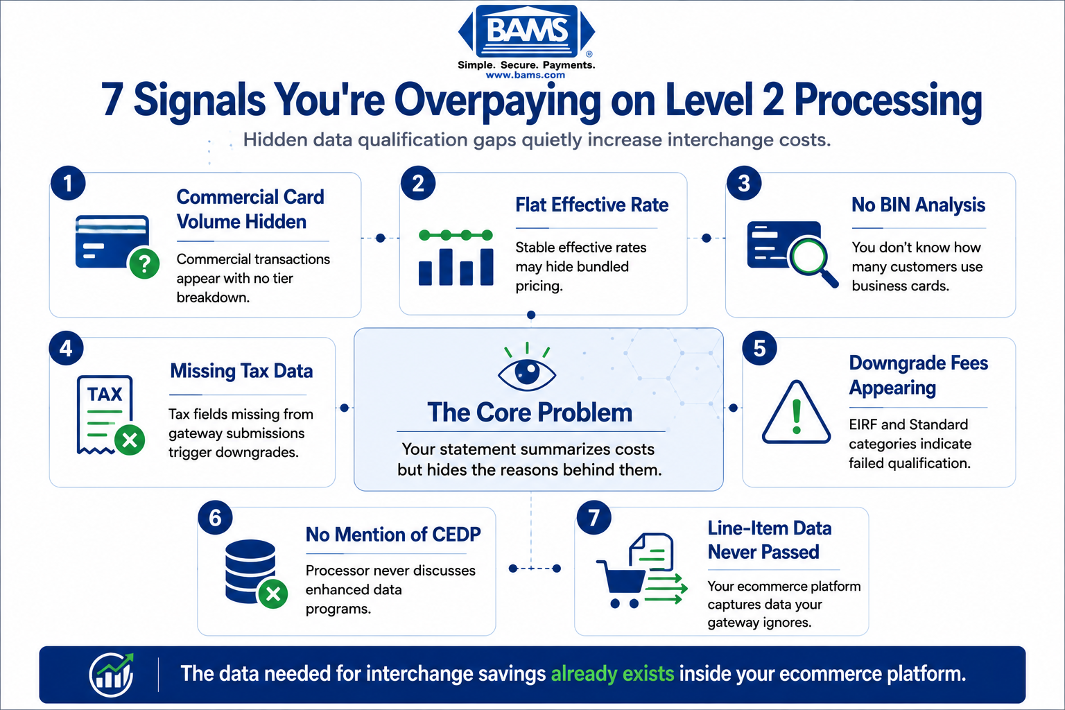 Professional fintech infographic highlighting seven hidden signals on processing statements that indicate missed Level 2 and Level 3 interchange savings opportunities.