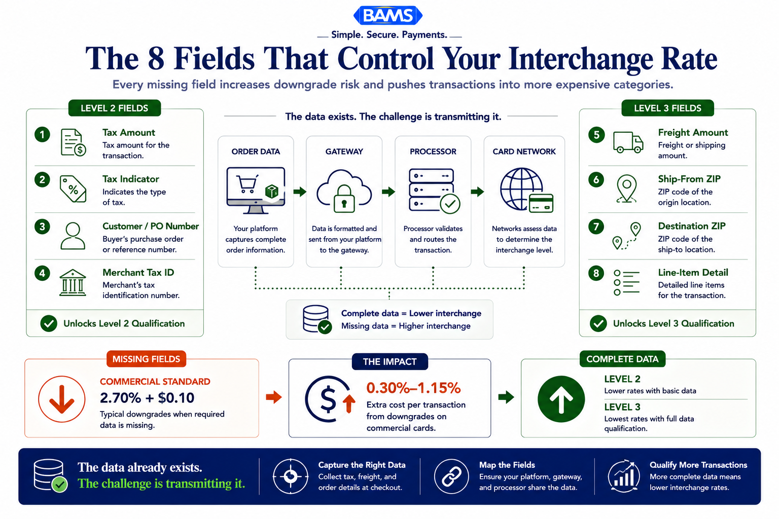 Enterprise fintech infographic showing the eight data fields that determine whether B2B commercial card transactions qualify for Level 2, Level 3, or downgraded interchange rates.