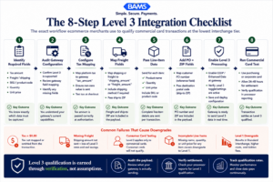 Enterprise fintech infographic showing the step-by-step process ecommerce merchants use to configure payment gateway integrations for Level 3 interchange qualification.