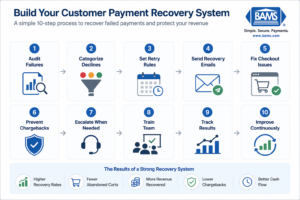 step by step payment recovery system including retry logic, emails, and optimization