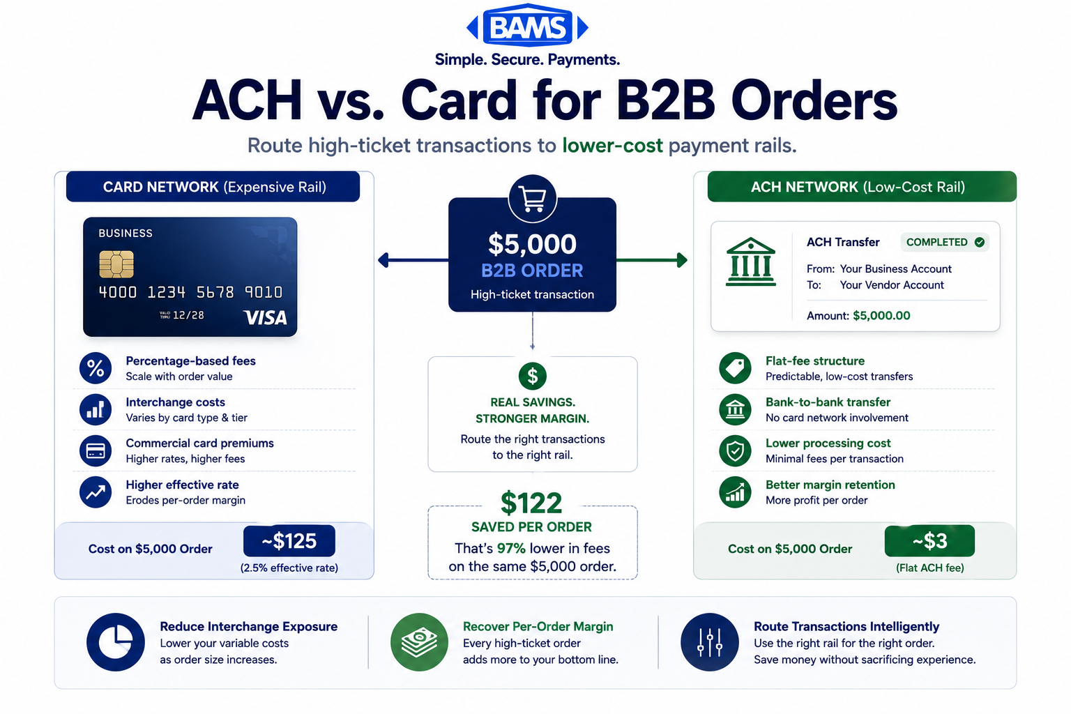 infographic comparing ACH bank transfers versus card network processing costs for high ticket B2B eCommerce transactions