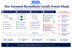Enterprise fintech systems infographic showing how automated reconciliation helps ecommerce businesses detect hidden merchant service fees, interchange downgrades, and unapplied volume-based pricing tiers.