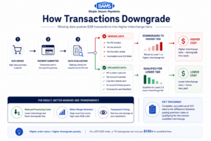 flowchart infographic showing how missing Level 2 and Level 3 payment data causes B2B transaction downgrades and higher interchange costs