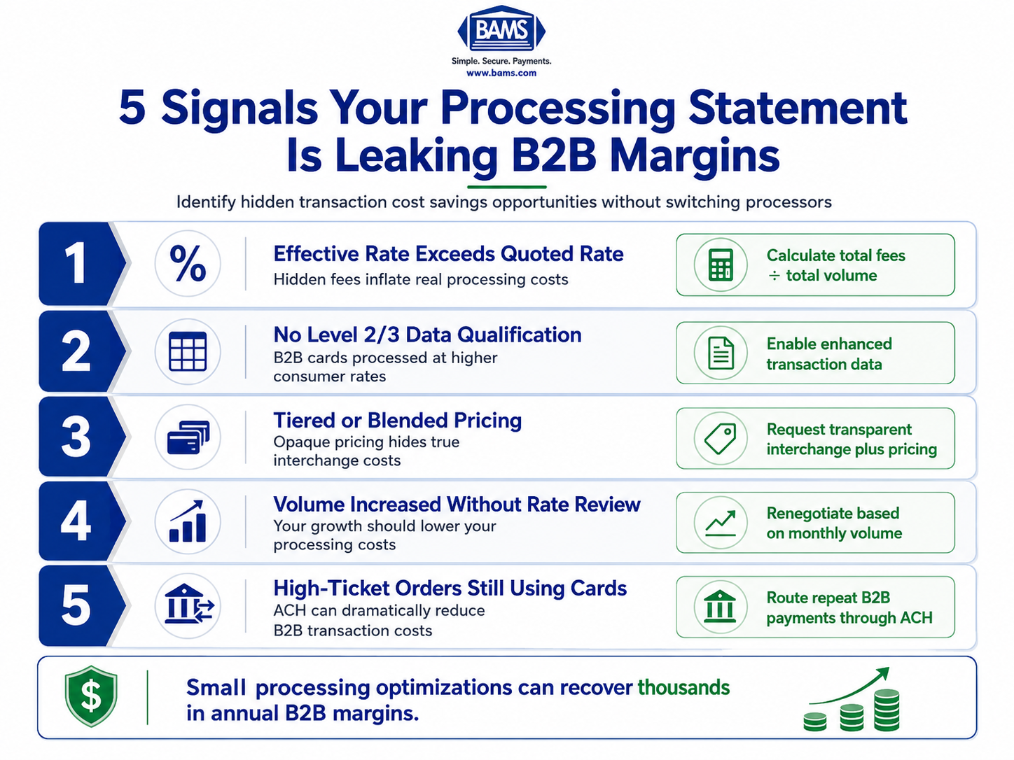 Fintech infographic showing five warning signs of hidden B2B payment processing costs including inflated effective rates, missing Level 2 and Level 3 qualification, tiered pricing, outdated volume pricing, and missed ACH opportunities.