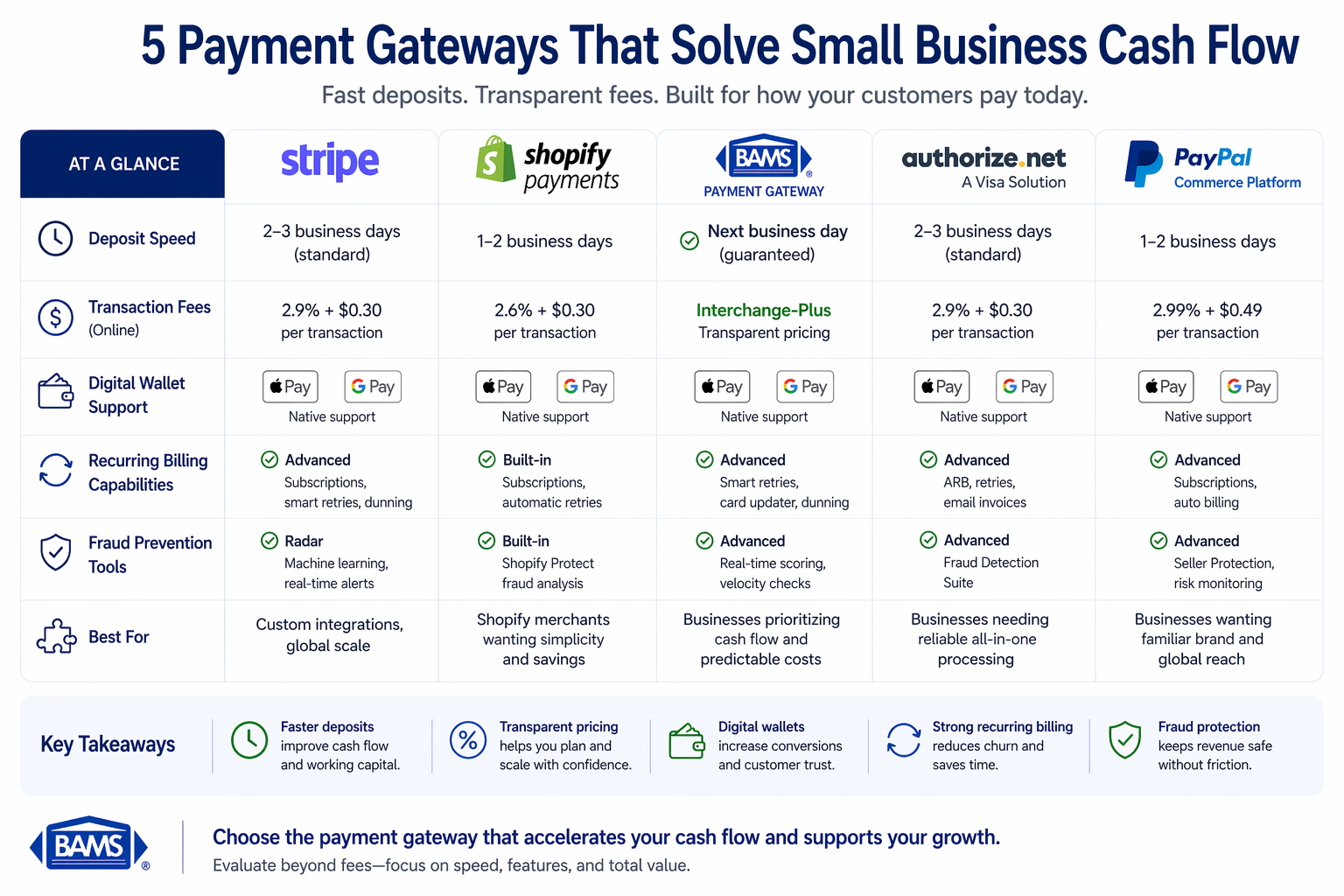Comparison of best payment gateways for small business cash flow including deposit speed, fees, digital wallet support, recurring billing, and fraud protection