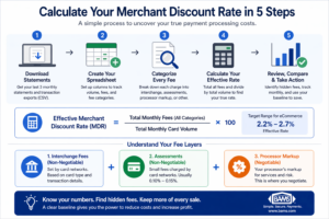 Step by step process to calculate merchant discount rate including downloading statements, categorizing fees, and calculating effective rate
