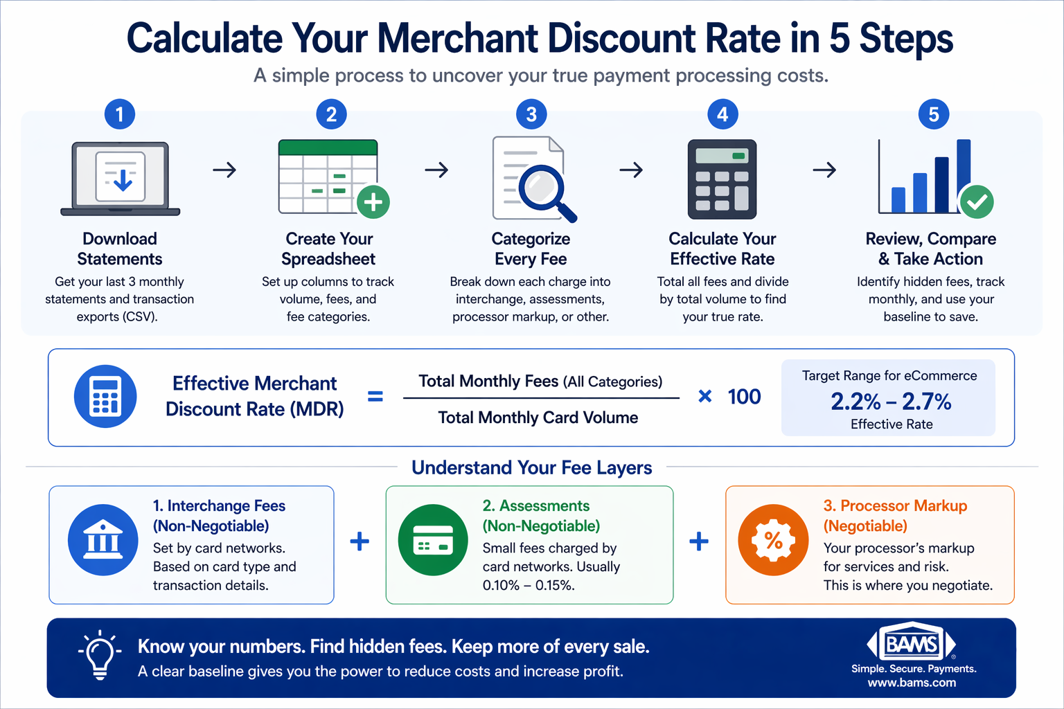 Step by step process to calculate merchant discount rate including downloading statements, categorizing fees, and calculating effective rate