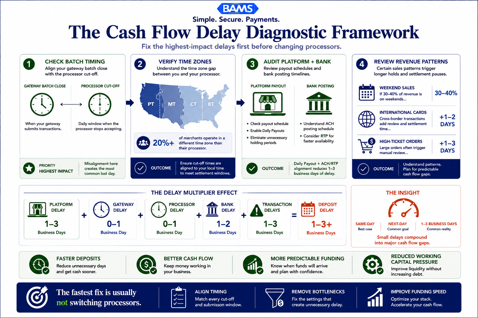Editorial fintech infographic showing a step-by-step framework for identifying and fixing payment processing delays across ecommerce platforms, gateways, processors, banks, and settlement schedules.