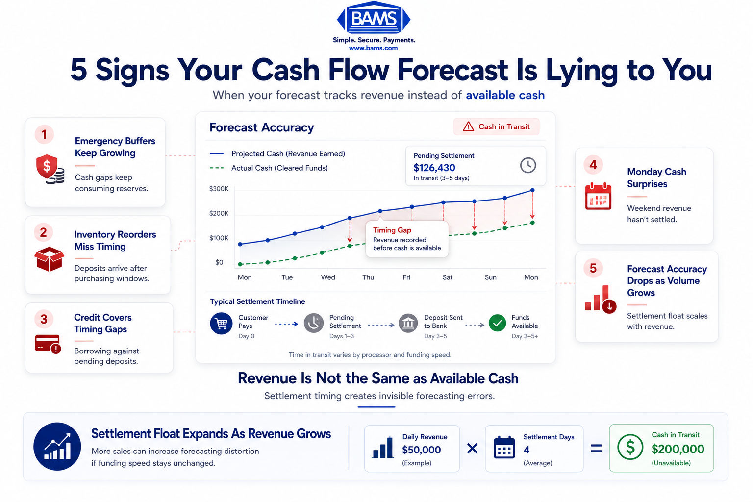 Professional fintech infographic showing five warning signs that ecommerce cash flow forecasts are distorted by payment settlement timing delays.
