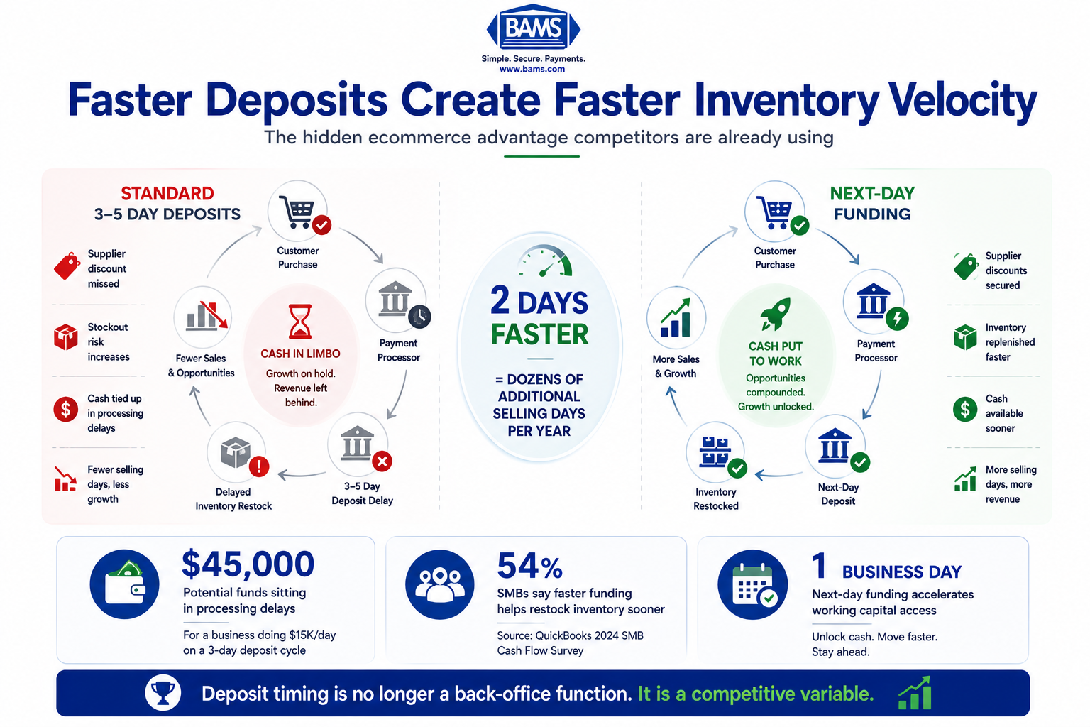 Modern fintech infographic showing how next-day funding improves ecommerce inventory velocity, supplier purchasing, and cash flow compared to standard 3–5 day deposits.