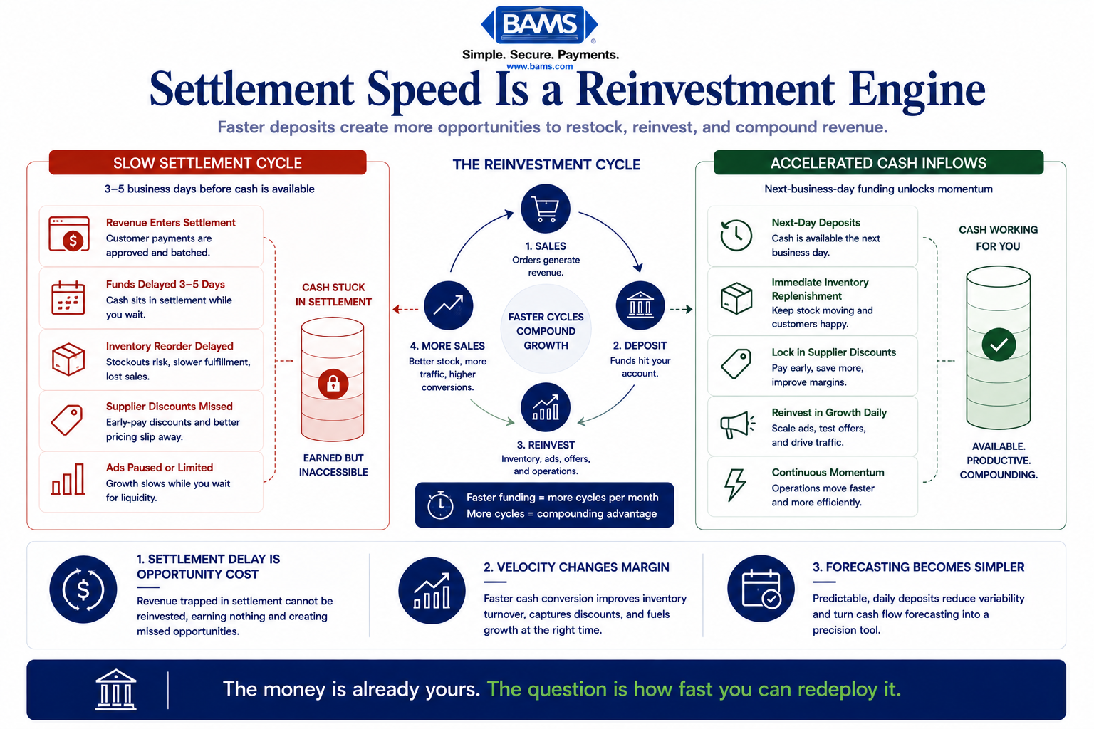 Editorial fintech infographic showing how faster ecommerce settlement cycles create more reinvestment opportunities, improve inventory velocity, and accelerate cash inflows.