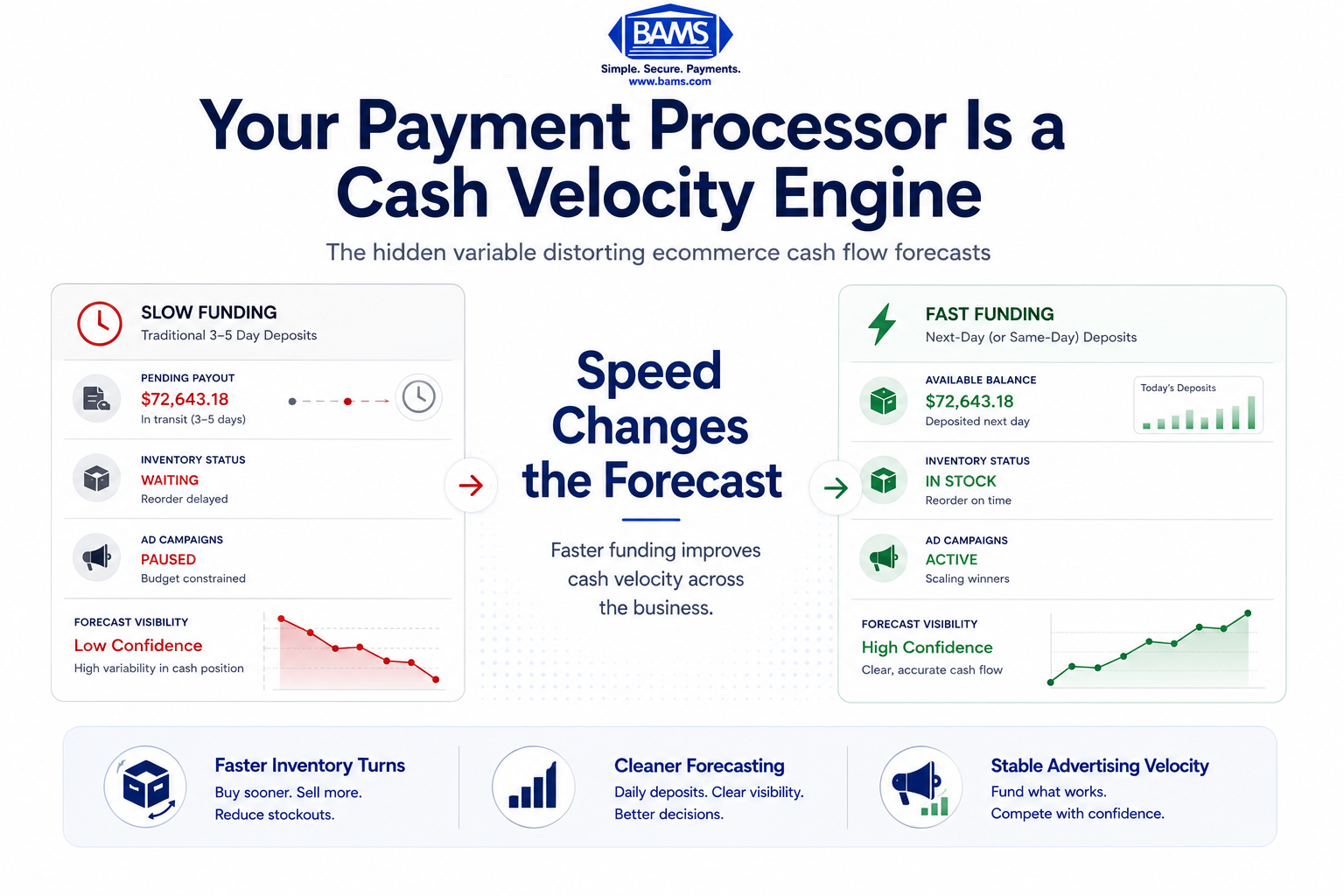 Modern fintech infographic showing how funding speed transforms ecommerce cash flow forecasting, inventory restocking, and working capital deployment.