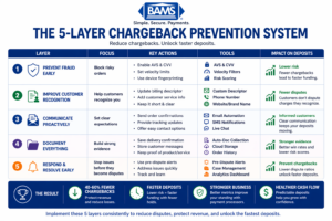 5 layer chargeback prevention system showing how fraud control, customer communication, and documentation improve deposit speed and reduce disputes