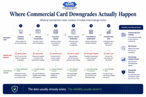 Enterprise fintech systems-style infographic showing where commercial card transaction data breaks between checkout, gateway transmission, processor routing, and interchange qualification.