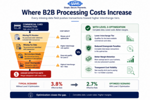 funnel infographic showing how missing Level 3 payment data increases effective processing costs on commercial card transactions