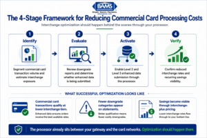 Professional process-framework infographic showing how ecommerce merchants identify commercial card volume, evaluate processors, activate enhanced data submission, and verify interchange savings.
