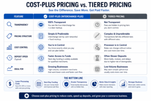 Comparison of cost plus pricing vs tiered pricing showing differences in transparency, fees, and deposit speed for eCommerce businesses