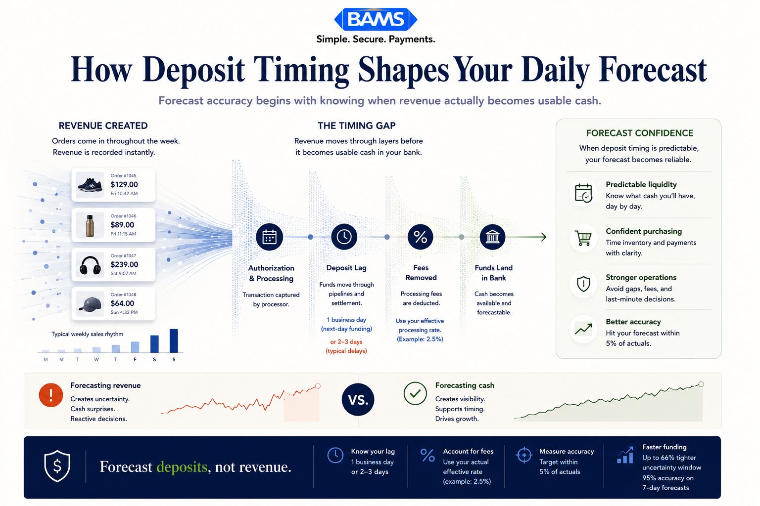 Editorial fintech infographic showing how cash flow acceleration strategies improve ecommerce forecasting by aligning deposit timing, processing fees, and daily cash visibility.