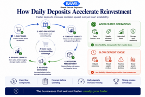 Editorial fintech infographic showing how daily deposits improve cash flow acceleration strategies by increasing inventory reinvestment speed and ecommerce operational flexibility.