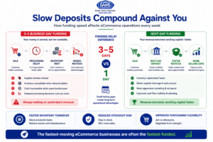 Comparison infographic illustrating how slower ecommerce deposit timing compounds into missed inventory opportunities, delayed restocking, and lost revenue.
