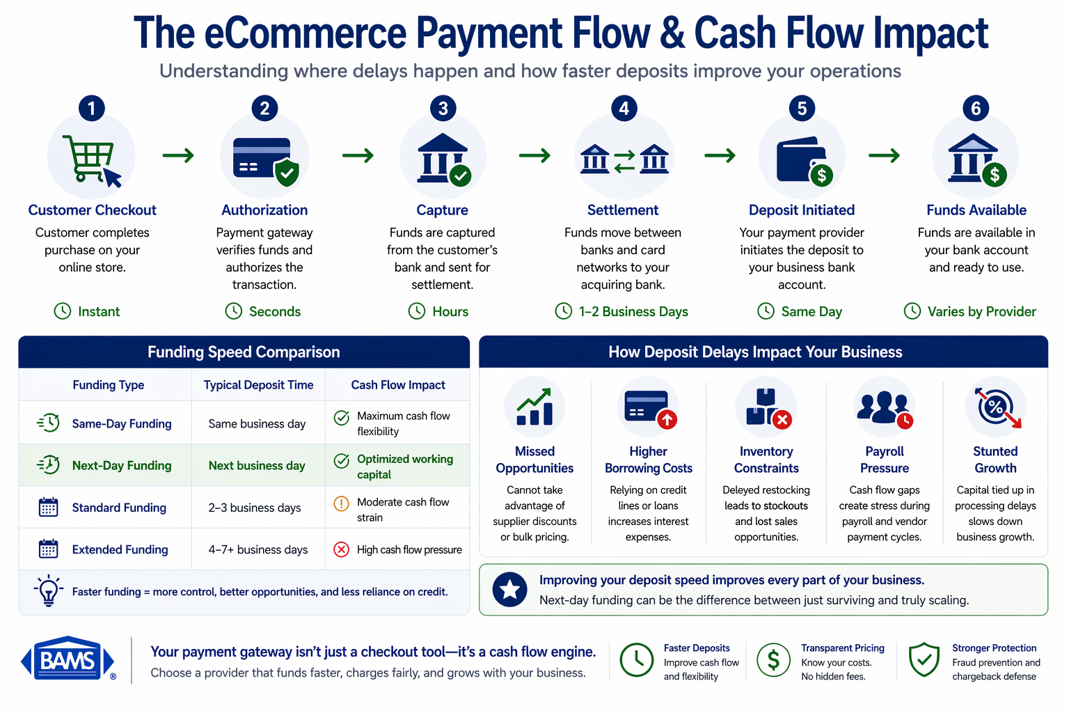 eCommerce payment flow showing authorization, capture, settlement, deposit timing, and how delays impact business cash flow