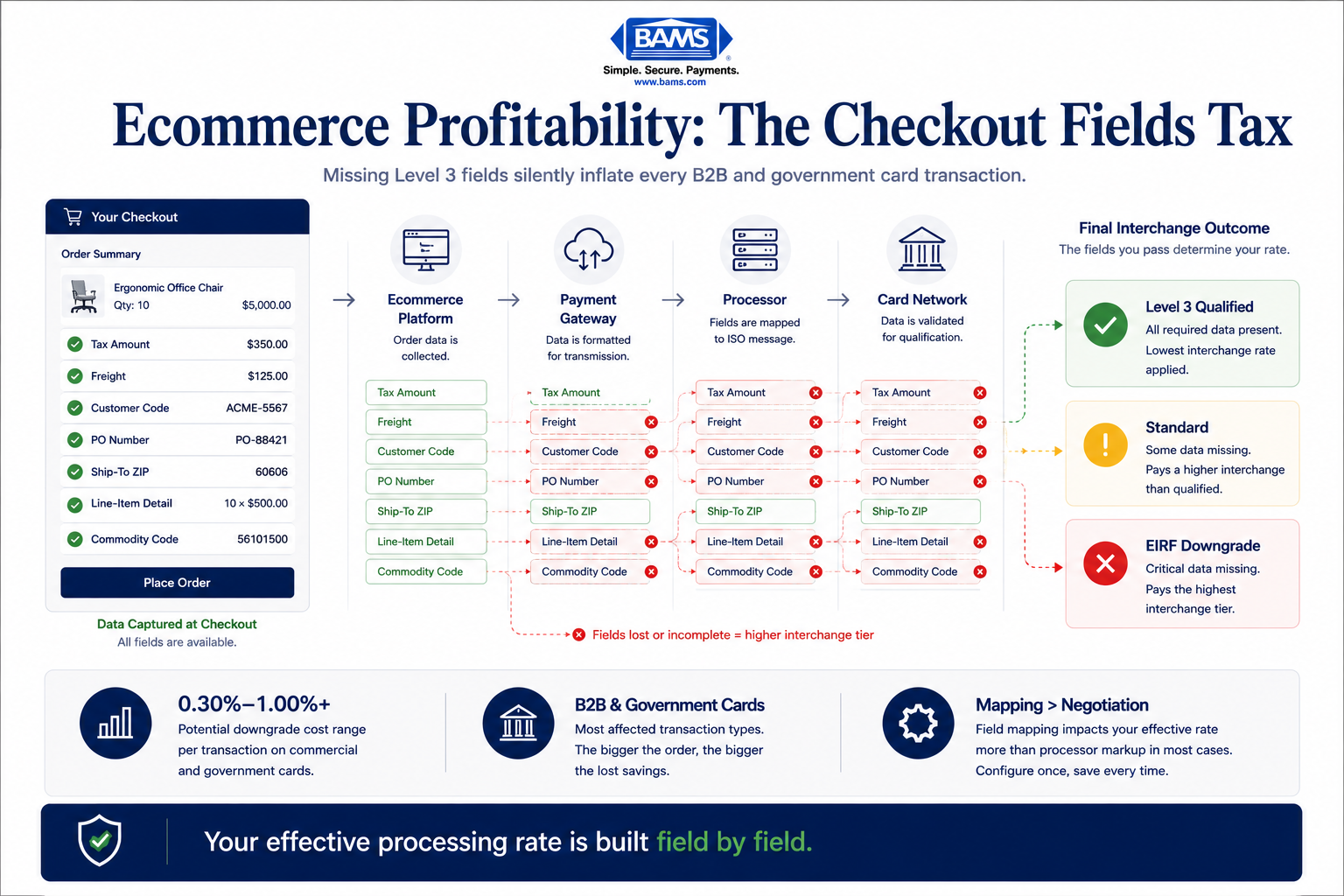 Editorial fintech infographic showing how missing Level 3 checkout fields silently increase interchange costs on B2B and government card transactions.