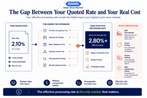 Editorial fintech infographic showing how hidden fees in merchant services increase the effective processing rate through PCI fees, gateway surcharges, and interchange downgrades.