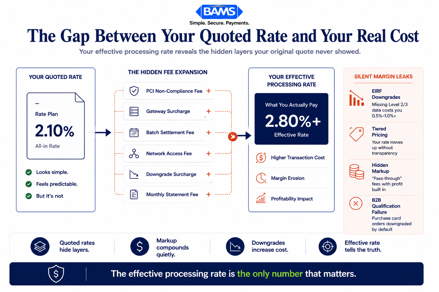 Editorial fintech infographic showing how hidden fees in merchant services increase the effective processing rate through PCI fees, gateway surcharges, and interchange downgrades.