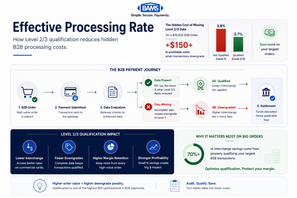 comparison infographic showing Level 1 payment processing versus Level 2 and Level 3 qualified B2B transactions with lower effective processing rates