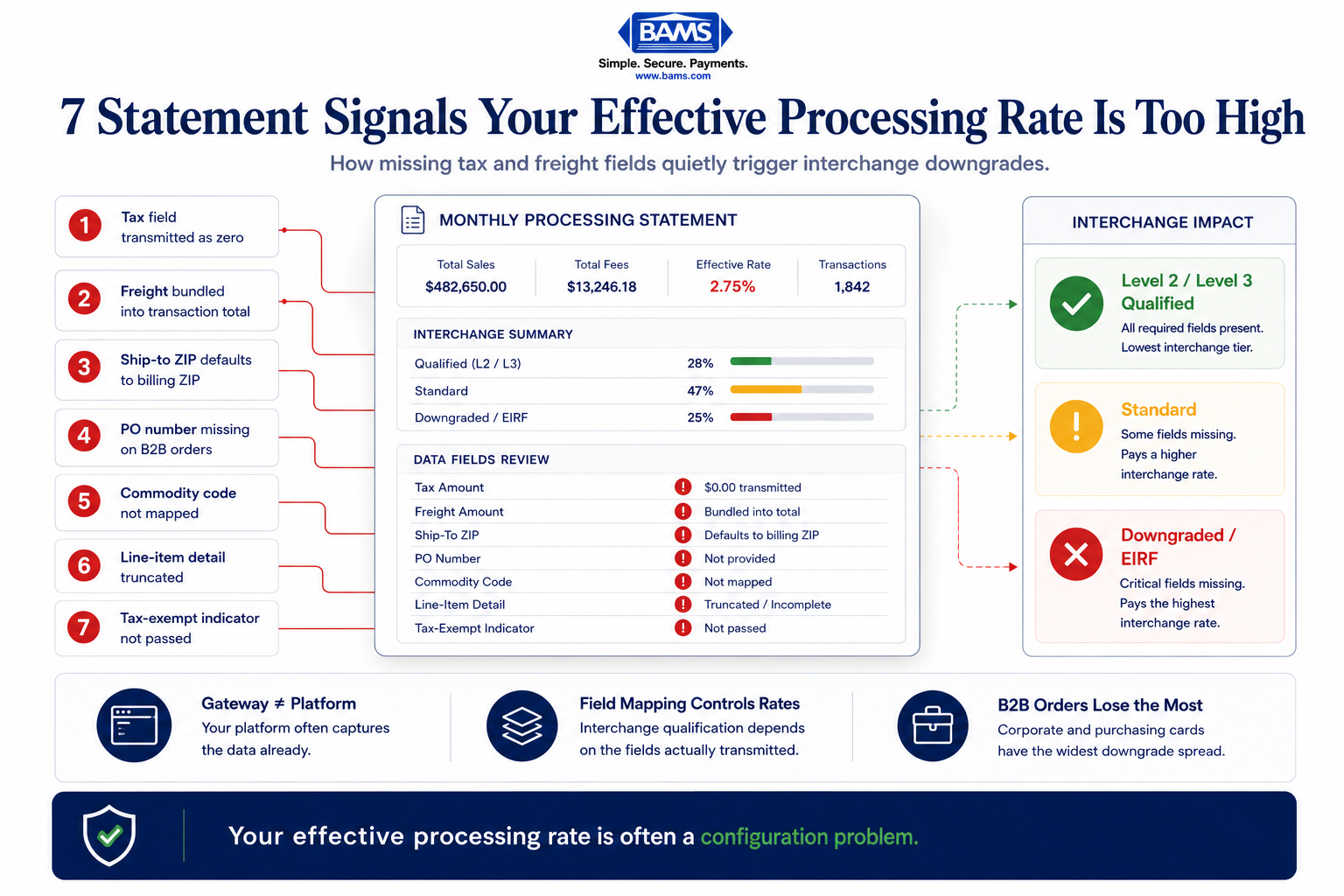 Editorial fintech infographic showing seven hidden field-mapping failures that silently increase ecommerce interchange costs.
