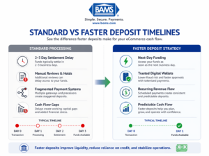 Comparison of standard payment settlement versus faster deposit strategies in eCommerce to improve cash flow timing