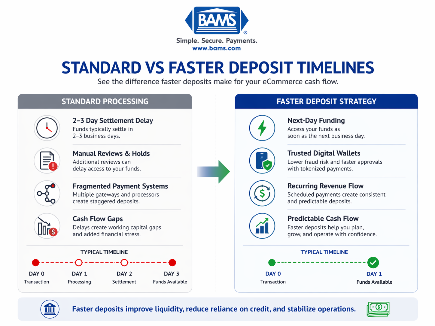 7 Faster Deposit Strategies to Improve eCommerce Cash Flow
