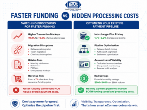 Split comparison infographic showing the hidden costs of switching payment processors for faster funding versus optimizing an existing payment pipeline.