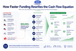 Strategic fintech infographic showing how next-day funding improves ecommerce forecasting, inventory velocity, and cash deployment compared to standard deposit delays.