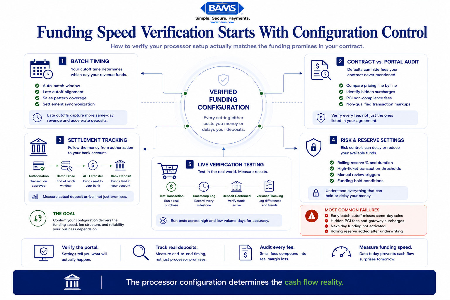 Editorial fintech infographic showing how funding speed verification depends on batch timing, settlement configuration, hidden fee audits, and live deposit tracking across ecommerce payment systems.