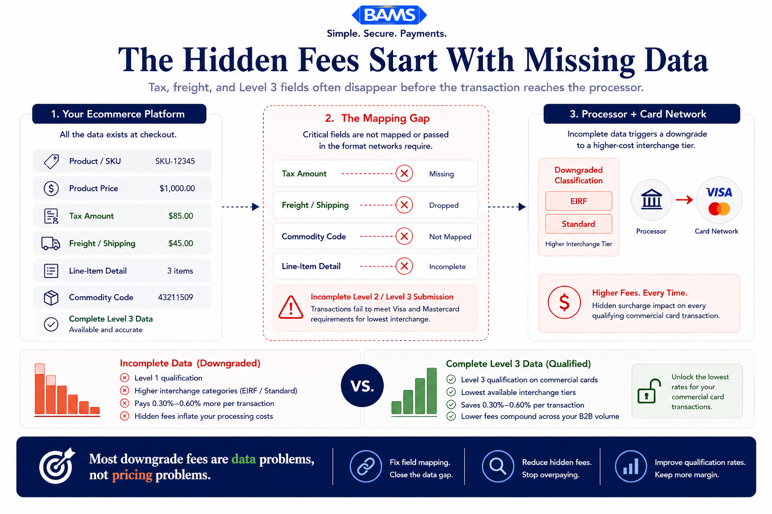 Editorial fintech infographic showing how missing tax, freight, and Level 3 transaction fields trigger interchange downgrades and inflate ecommerce payment processing costs.