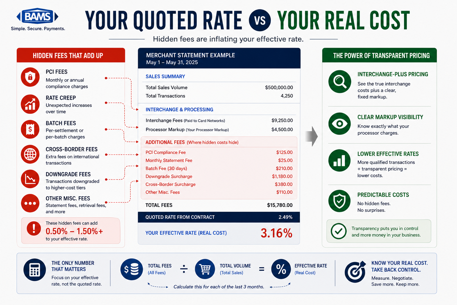 merchant statement audit infographic showing hidden processing fees including PCI fees downgrade surcharges batch fees and effective processing rate calculation