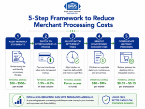 Step-by-step framework infographic showing how ecommerce businesses can reduce merchant processing fees