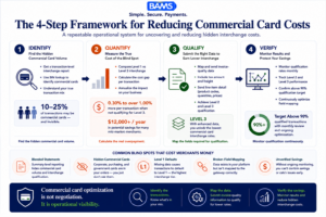 Enterprise fintech infographic showing the Identify, Quantify, Qualify, and Verify framework ecommerce merchants use to reduce commercial card interchange costs through Level 3 optimization.