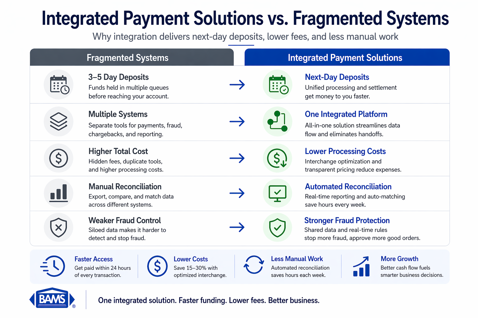 Comparison of integrated payment solutions versus fragmented systems showing differences in deposit speed, cost, automation, and fraud protection