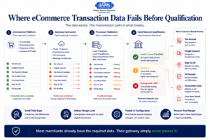 Enterprise fintech systems infographic showing how tax, freight, ship-to zip, and Level 3 fields fail between eCommerce platforms, gateways, and card networks, increasing the effective processing rate.