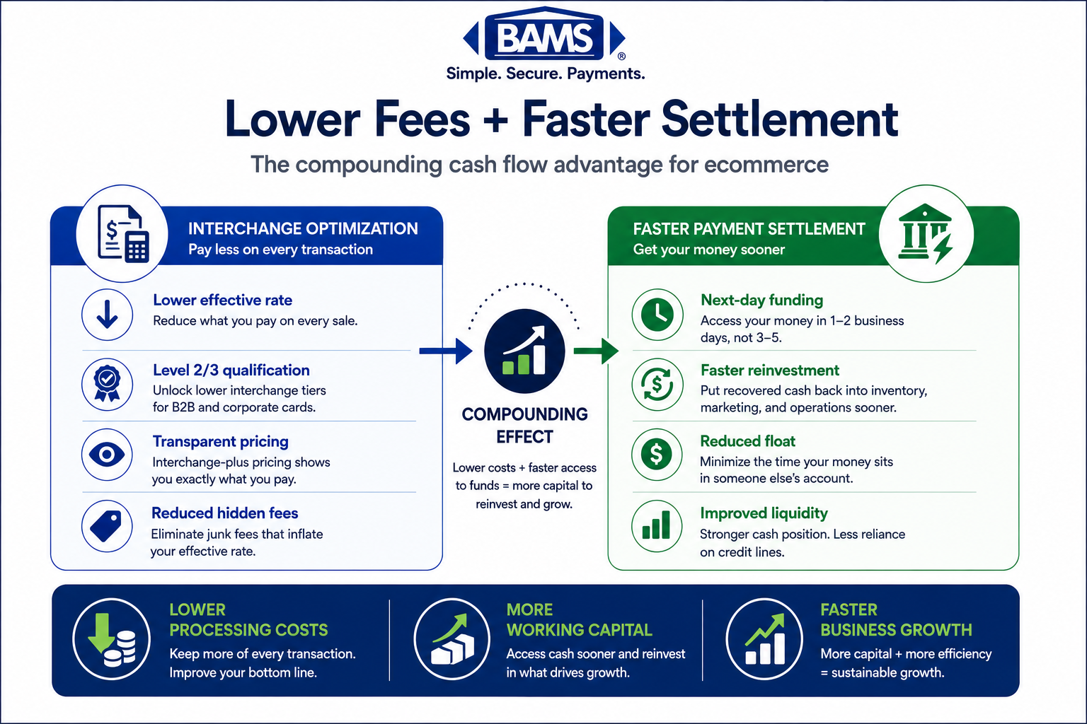 diagram showing interchange optimization and faster payment settlement working together to improve ecommerce cash flow and reduce processing costs