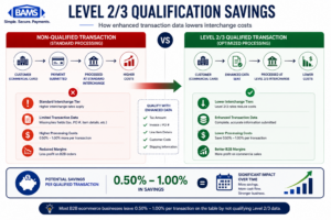 comparison infographic showing standard commercial card processing versus Level 2 and Level 3 qualified transactions with lower interchange costs and improved B2B margins
