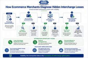 Decision-framework infographic showing how ecommerce merchants identify commercial card volume, detect interchange downgrades, and unlock Level 2 and Level 3 savings opportunities.