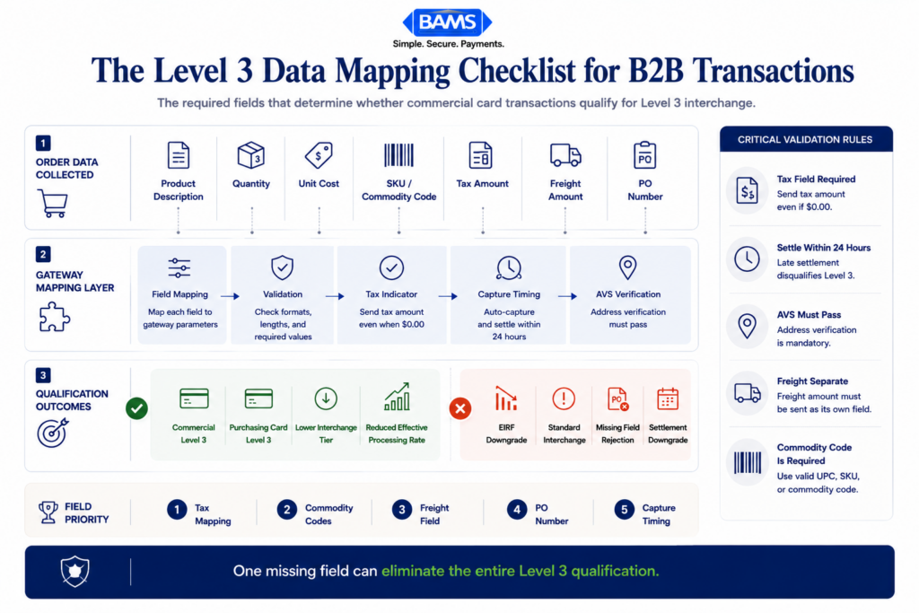 Payment Gateway Integration: Pass Level 3 Data